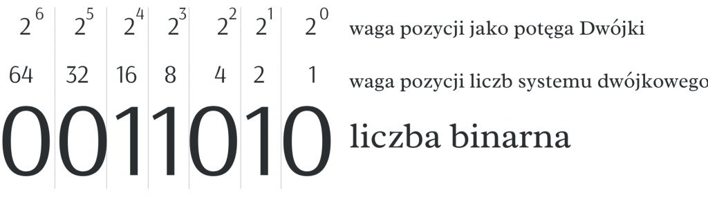 Co To Jest System Binarny I Dlaczego Komputery Go Lubi 