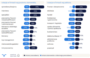 rotacja pracowników